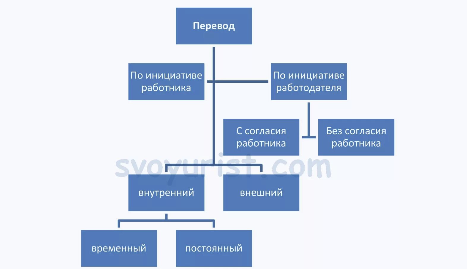 Виды переводов на другую работу. Виды переводов на другую работу схема. Виды переводов работника на другую работу. Перевод на другую работу схема.