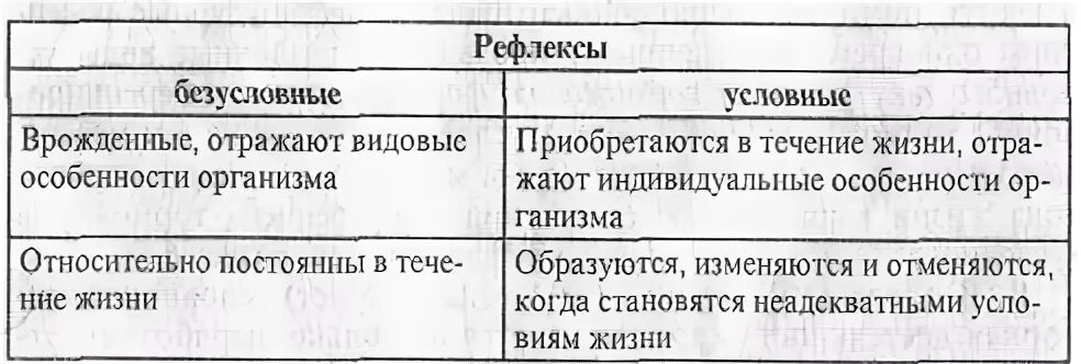 Безусловный рефлекс приобретается. Условные и безусловные рефлексы таблица. Безусловные рефлексы и условные рефлексы таблица. Сравнение условных и безусловных рефлексов таблица. Рефлексы таблица биология 8 класс.