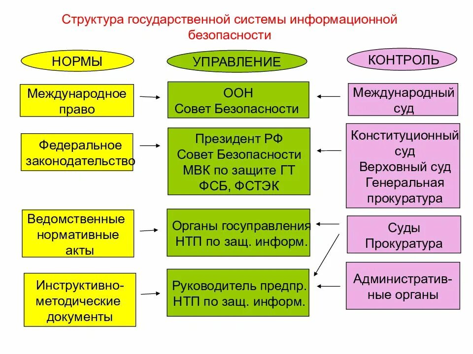 Структура государственной системы защиты информации РФ. Структура органов обеспечения информационной безопасности. Структура государственной системы информационной безопасности. Органы (подразделения), обеспечивающие информационную безопасность