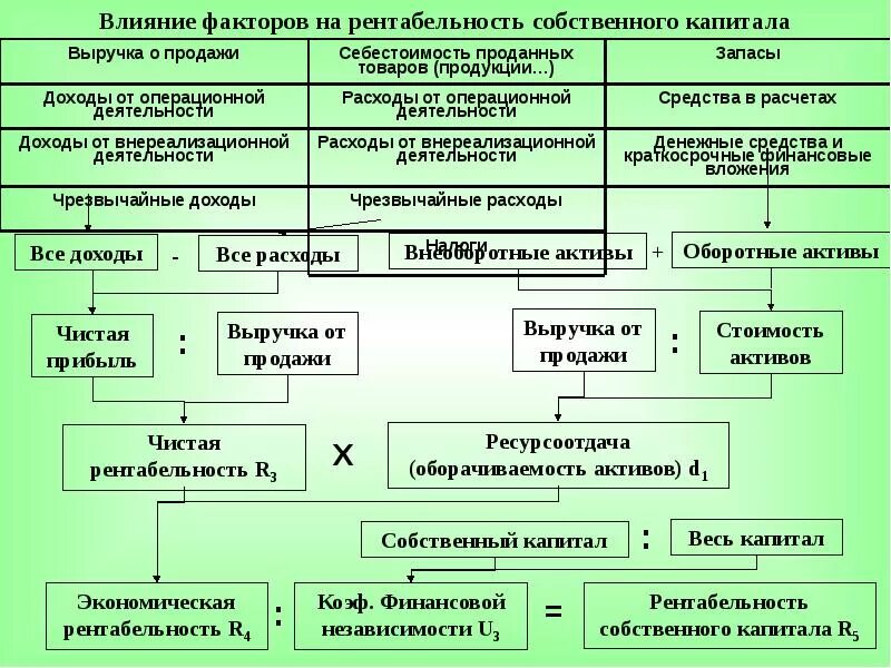 Факторы влияющие на рентабельность. Факторы влияющие на рентабельность активов. Влияние факторов на рентабельность. Факторы влияющие на показатели рентабельности.