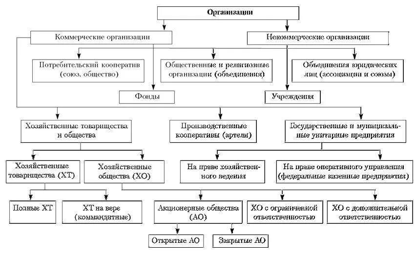 Деятельность предприятий различной формы собственности. Организационно-правовые формы, предусмотренные гк рф. организационно правовые формы предприятий таблица собственности. схема организационно правовые юридические лица. схема классификации организационно правовых форм хозяйствования.