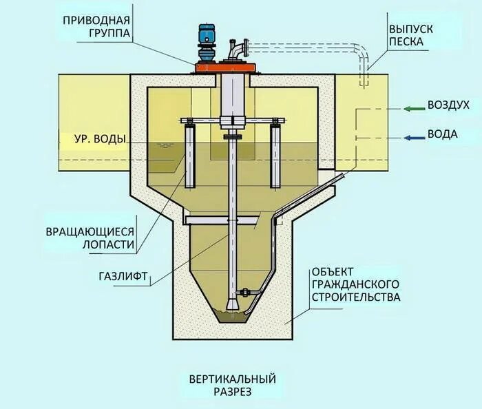 Песколовка для очистки воды. Тангенциальная песколовка схема. Песколовка для очистки воды схема. Схема решетки и песколовки для очистки сточной воды. Песколовки для очистных сооружений схема.