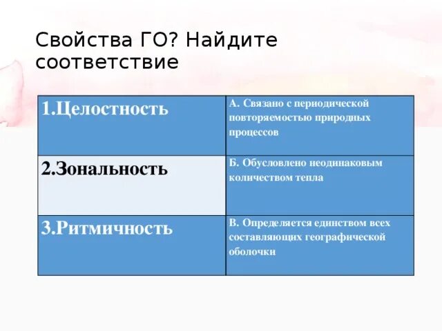 Что такое целостность в географии. Свойства географической оболочки и примеры. Географическая оболочка целостность ритмичность зональность. Свойства географии оболочки. Свойства географической оболочки целостность.