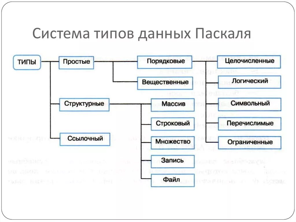 Элементы языка Паскаль и типы данных 10 класс. Типы данных Паскаль схема. Информатика 10 класс элементы языка Паскаль и типы данных. Концепция типов данных в Паскале.