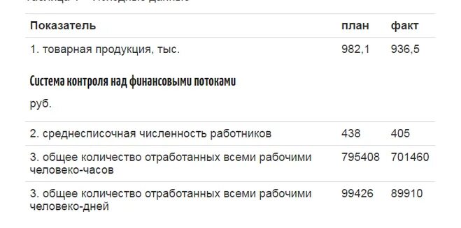 Как посчитать отклонение факта от плана. Относительное отклонение факта от плана формула. отклонение от плана в процентах формула. как посчитать отклонение в процентах факт от плана. отклонение от плана формула в рублях.