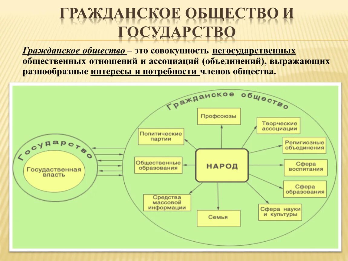 Институты гражданского общества схема. Схема гражданского общества и политической системы. Гражданское общество и государство. Структура гражданского общества и государства. Составьте план по теме гражданское общество