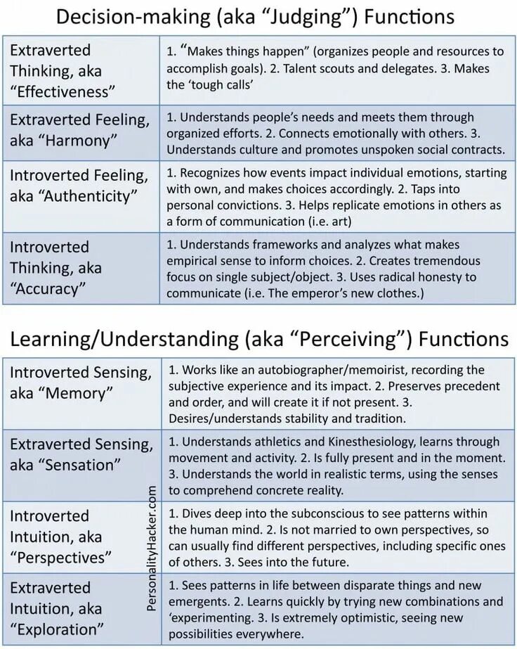 Cognitive functions. Mbti functions. mbti функции. mbti judging functions. mbti types functions.