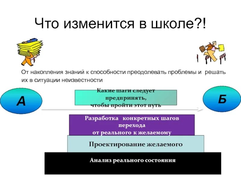 Что изменить в школе. Что изменилось. Путь накопления знаний. Накопленные знания.