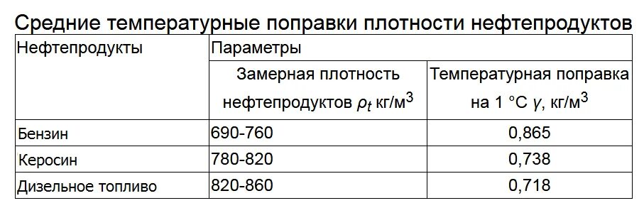 Перевести литры в тонны дизельное топливо калькулятор