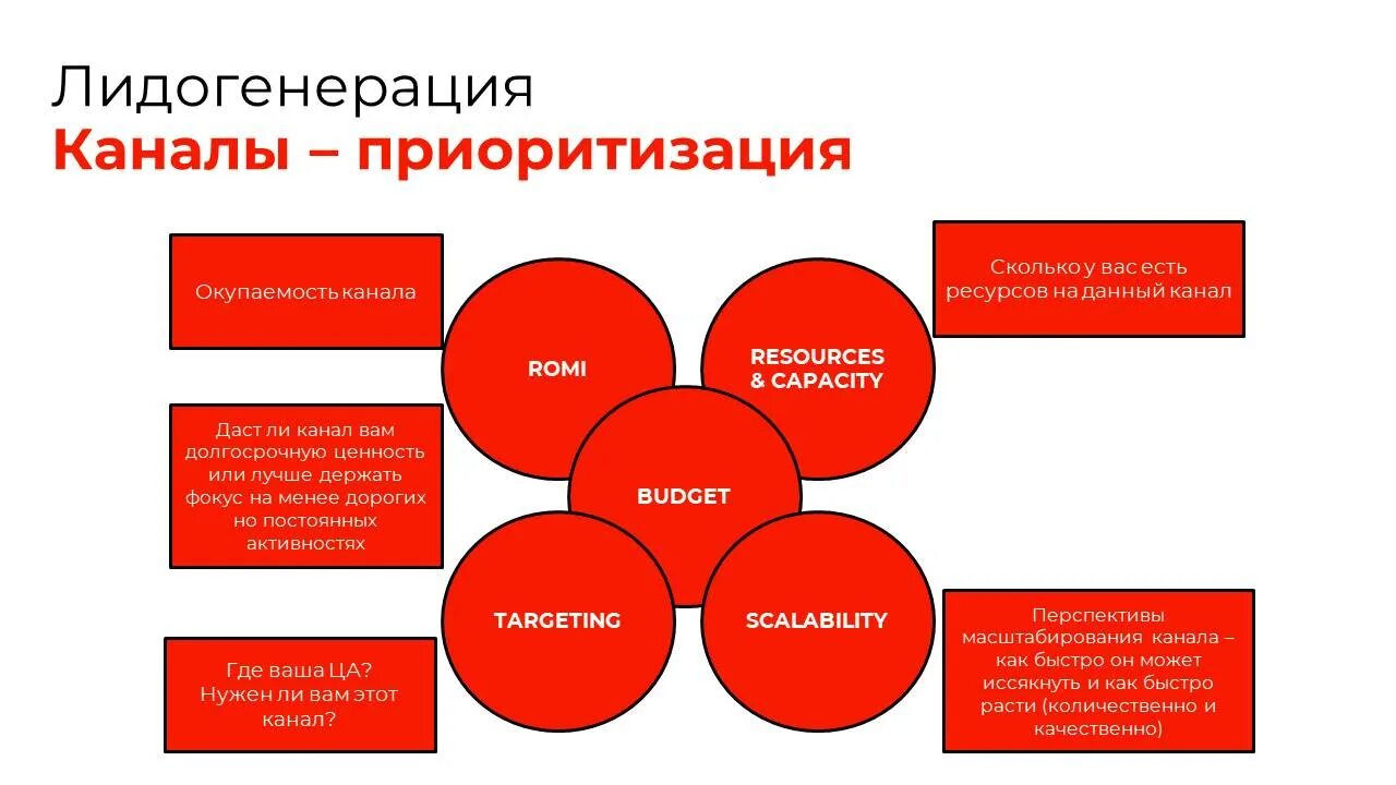 Продажа через канал. Каналы продаж. Лидогенерация и Брендинг. Перспективы каналов продаж. Новый канал продаж картинка.