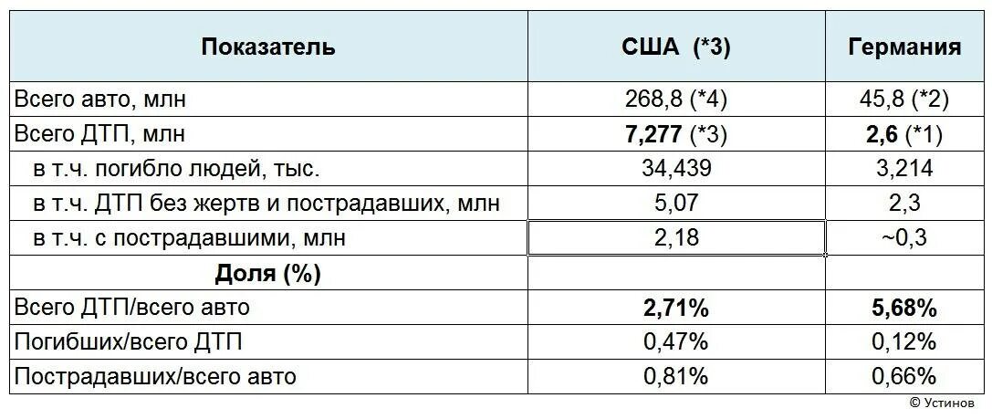 Через сколько гибнут. Статистика ДТП В США. Статистика аварий Россия и Америка. Статистика автоаварий в США. Статистика ДТП В России и США.