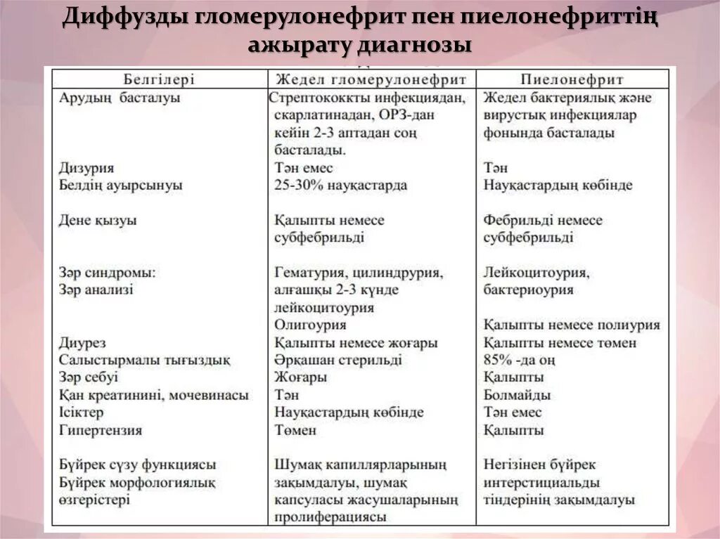 Дифференциальный диагноз пиелонефрита и гломерулонефрита. Дифференциальный диагноз гломерулонефрита. Пиелонефрит и гломерулонефрит сравнительная таблица. Пиелонефрит и гломерулонефрит отличия. Пиелонефрит общий анализ