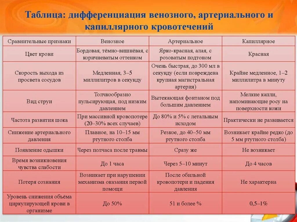 Таблица дифференциации. Таблица венозная и артериальная. Таблица дифференцировки. Таблица сравнение артериальной венозной и капилляры. Дифференциация свойства