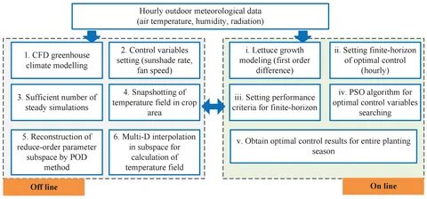 Figure 1.The overall optimal control framework. 