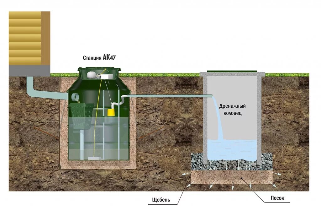 Автономная 7. Автономный электрогенератор для дома. 2 300мм. Септик аквалос al-2 пр. Автономная 7.