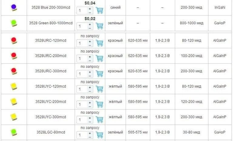 Светодиод 3528 smd характеристики. Светодиод 3528 параметры смд. Светодиод 3528 параметры смд. Светодиод 3528 параметры смд. Светодиод 3528 smd характеристики.