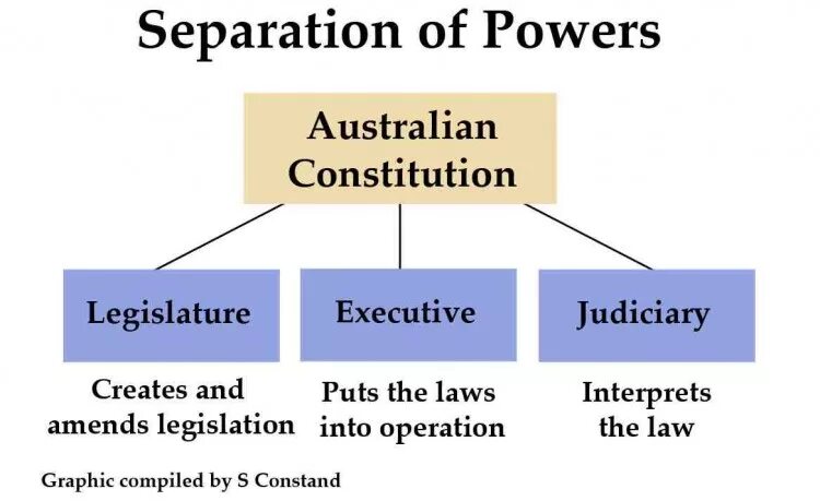 Separation перевод. Separation of Powers. “Separation of Powers” Великобритания. The Doctrine of “Separation of Powers”. Legislative Branch of Power in the uk примеры.