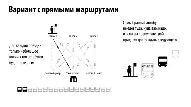 Прямой маршрут. Частота движения автобусов. Аренда маршрутной линии. Линия маршрута. Бесплатная пересадка с автобуса на автобус