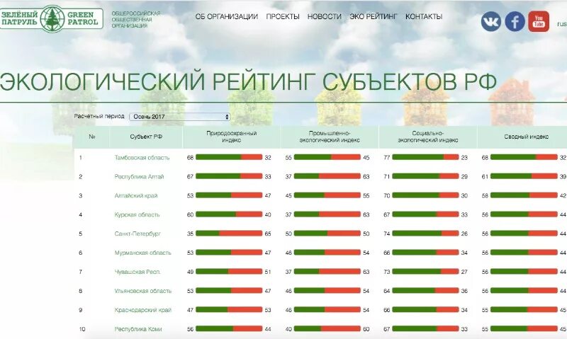 Экологический рейтинг. Экологический рейтинг России. Экология рейтинг. Экологический рейтинг стран.