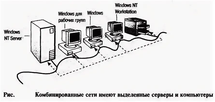 Комбинированная сеть. Комбинированные типы сетей. Одноранговые сети, сети на основе сервера, комбинированные сети.. Локальная сеть с выделенным сервером.