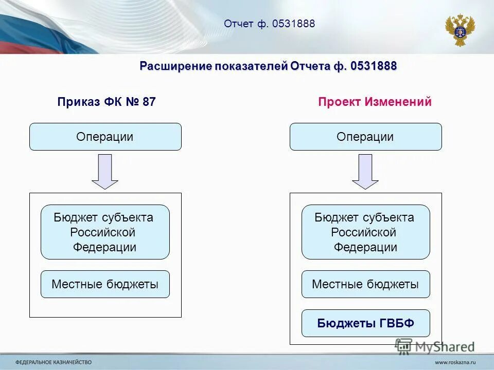 Акты минфина рф. Отчет ф32 для МИАЦ.