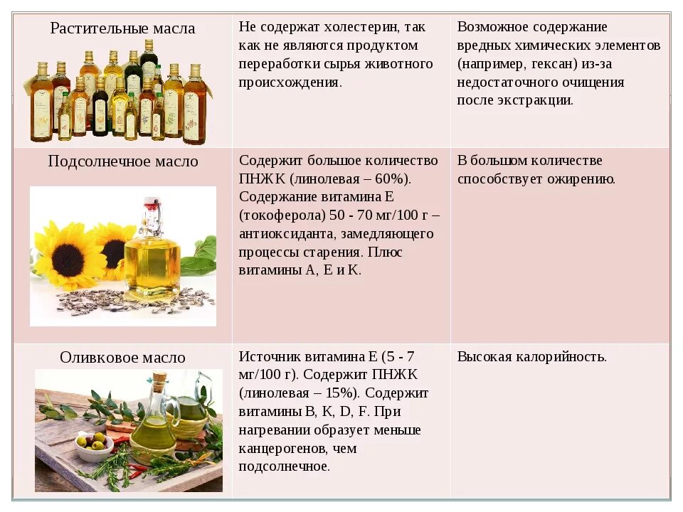 Можно ли в пост подсолнечное масло употреблять. Источники растительного масла. Виды растительных масел. Масло не содержит холестерина. Много подсолнечного масла.