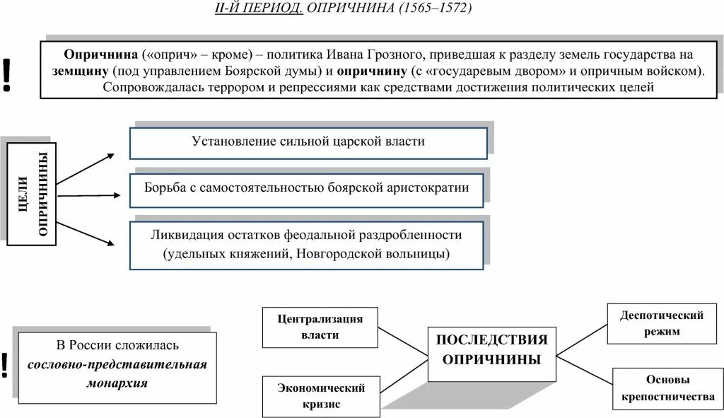 Период опричнины ивана. 1565—1572 — опричнина ивана грозного. опричнина 1565-1572 таблица. таблица опричнина 1565-1572 гг. схема опричнина ивана грозного.
