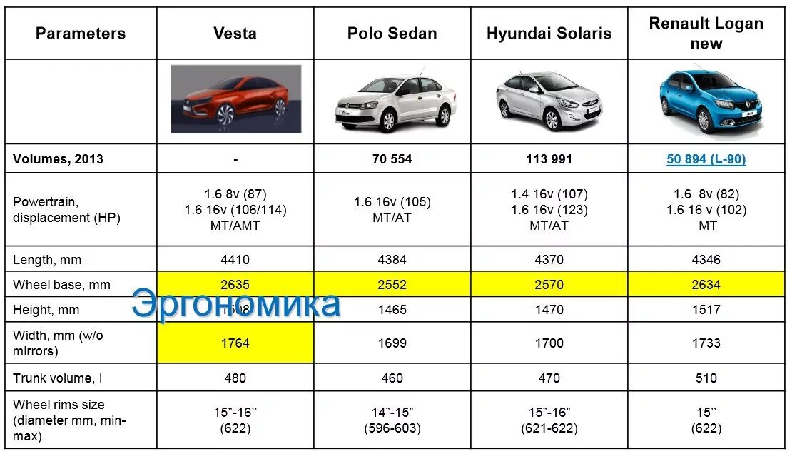 Солярис сколько лошадиных. Грузоподъемность Хендай Солярис 1.6 седан.