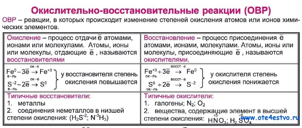 Схема реакции окислительно восстановительных реакций. Окислительно-восстановительные реакции шпаргалка. Схема окислительно восстановительной реакции. Химия окислительно восстановительные реакции шпаргалка. Реакция с изменением степеней окисления элементов