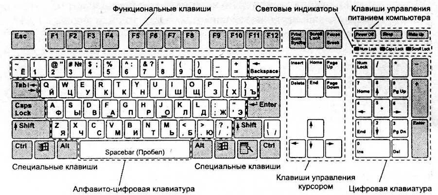 Найти на сайте какие клавиши. Схема расположения клавиш на клавиатуре компьютера. Схема соединения кнопок клавиатуры компьютера. Клавиатура с расположением кнопок снизу. Расположение клавиатуры на компьютере схема.