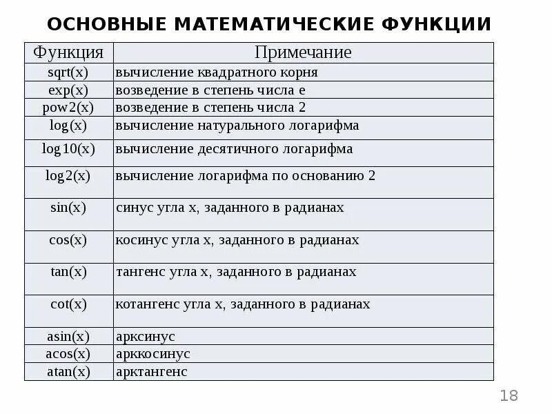 Библиотеки математических функций. Математические функции. Основные математические функции. Стандартные математические функции. Основные стандартные математические функции.