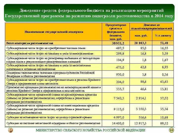 Статьи расходов Министерства культуры. Сельское хозяйство в федеральном бюджете 2017. Мин затраты. Приобретение элитных семян статистика. Отчеты ведомств