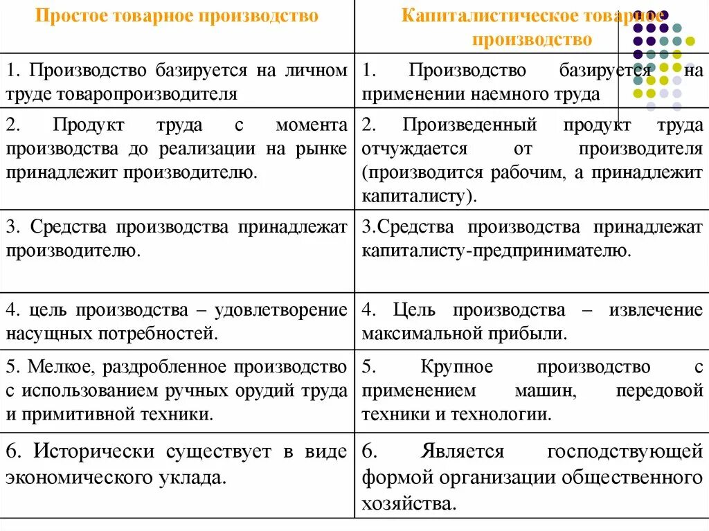 Типы товарного производства. Простое и капиталистическое товарное хозяйство. Черты простого товарного производства. Различия простого и капиталистического товарного производства. Какие черты различия характерны для