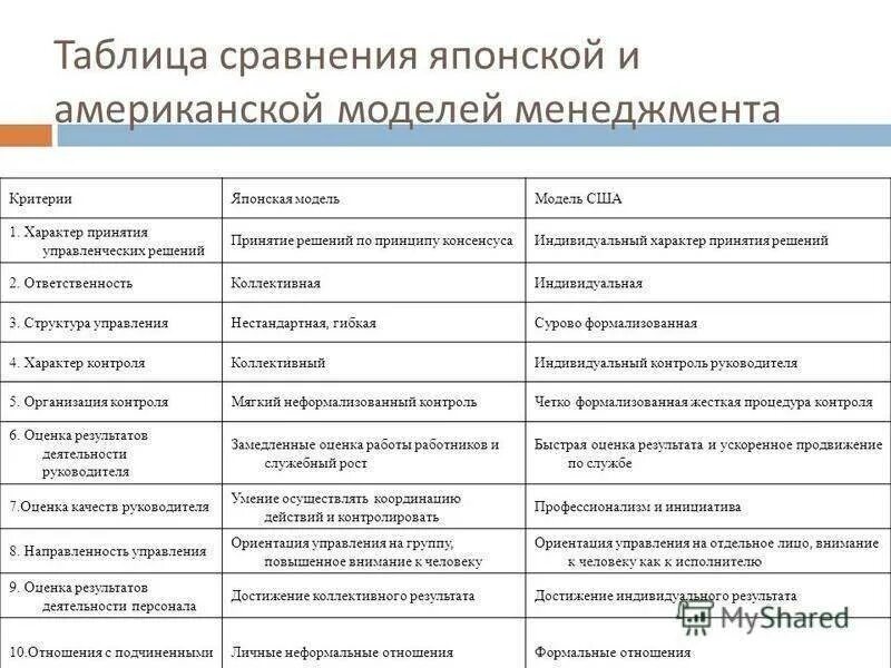 Характерные черты японской модели менеджмента. Сравнение американского и японского менеджмента таблица. Японская и американская модели менеджмента таблица. Характеристик характерные черты японской модели менеджмента.. Модели менеджмента характеристики