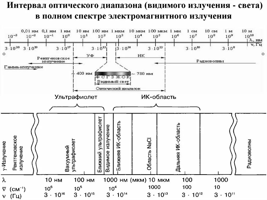 Область электромагнитного излучения. Оптический (видимый) диапазон шкалы электромагнитных волн составляет. Спектр электромагнитных волн таблица. Диапазон оптического спектра электромагнитного излучения. Электромагнитный спектр солнечного света схема.