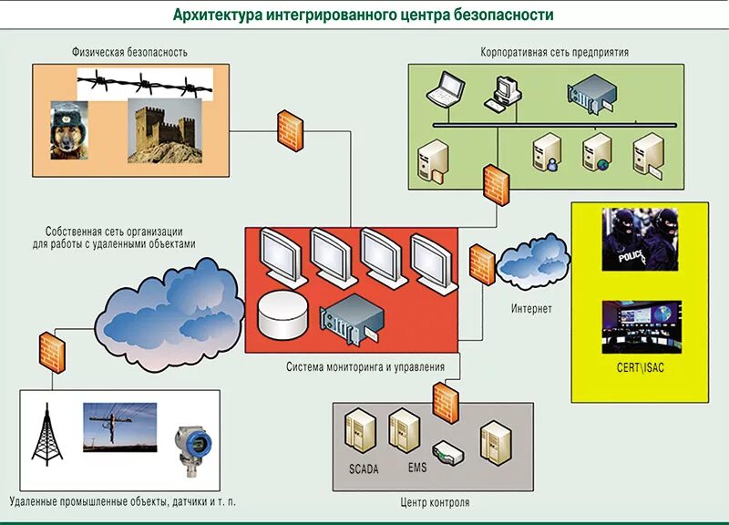 Центр безопасности организации. Архитектура безопасности. Архитектура безопасности компании. Архитектура информационной безопасности. Архитектура системы информационной безопасности.