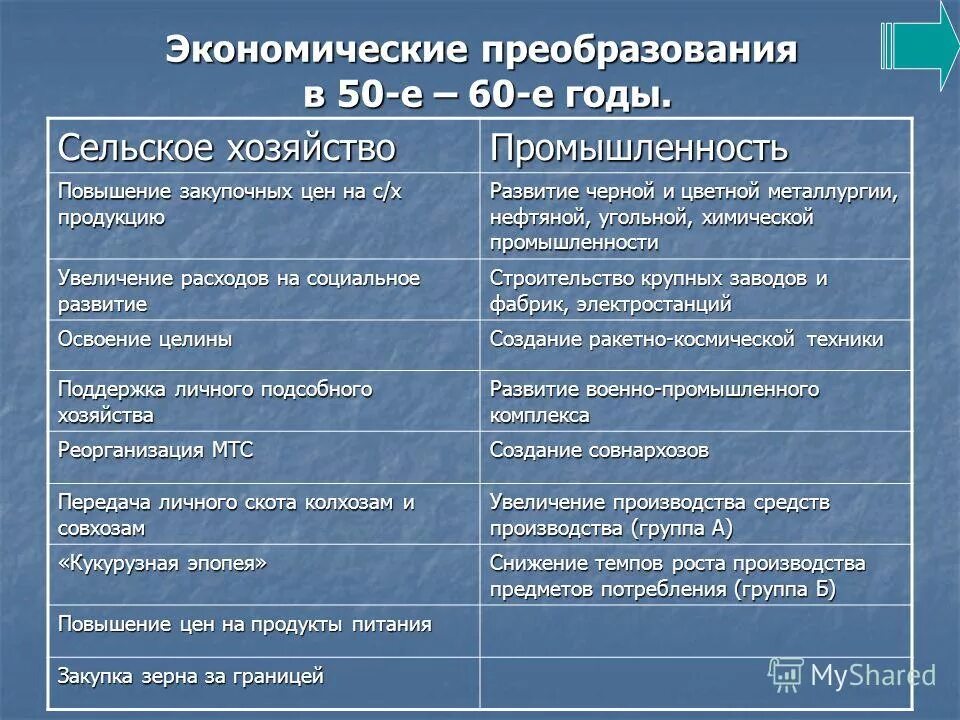 Реформы в сельском хозяйстве и промышленности