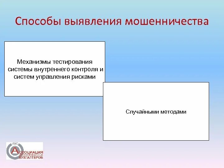 Методы выявления мошенничества. Способы обнаружения мошенничества. Методы выявления корпоративного мошенничества. Способы распознавания мошенничества. Процедуры мошенничества