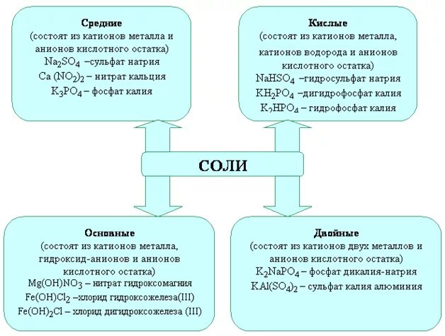 Средние кислые основные двойные смешанные комплексные соли. Соли химия средние кислые основные комплексные. Соли средние кислые основные двойные. Классификация соли средние кислые основные.