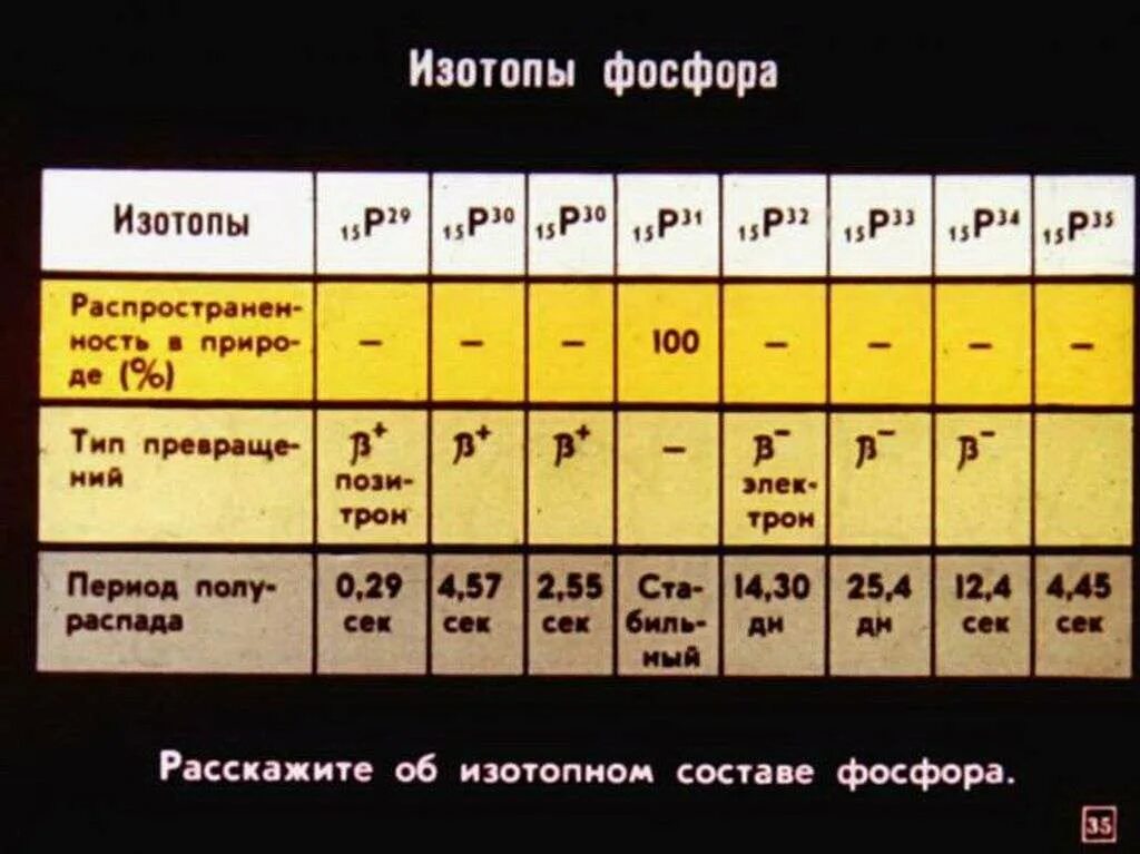 Д элементы 5 группы. Изотопы фосфора таблица. D элементы 5 группы. Масса фосфора 30. Фосфор в таблице.