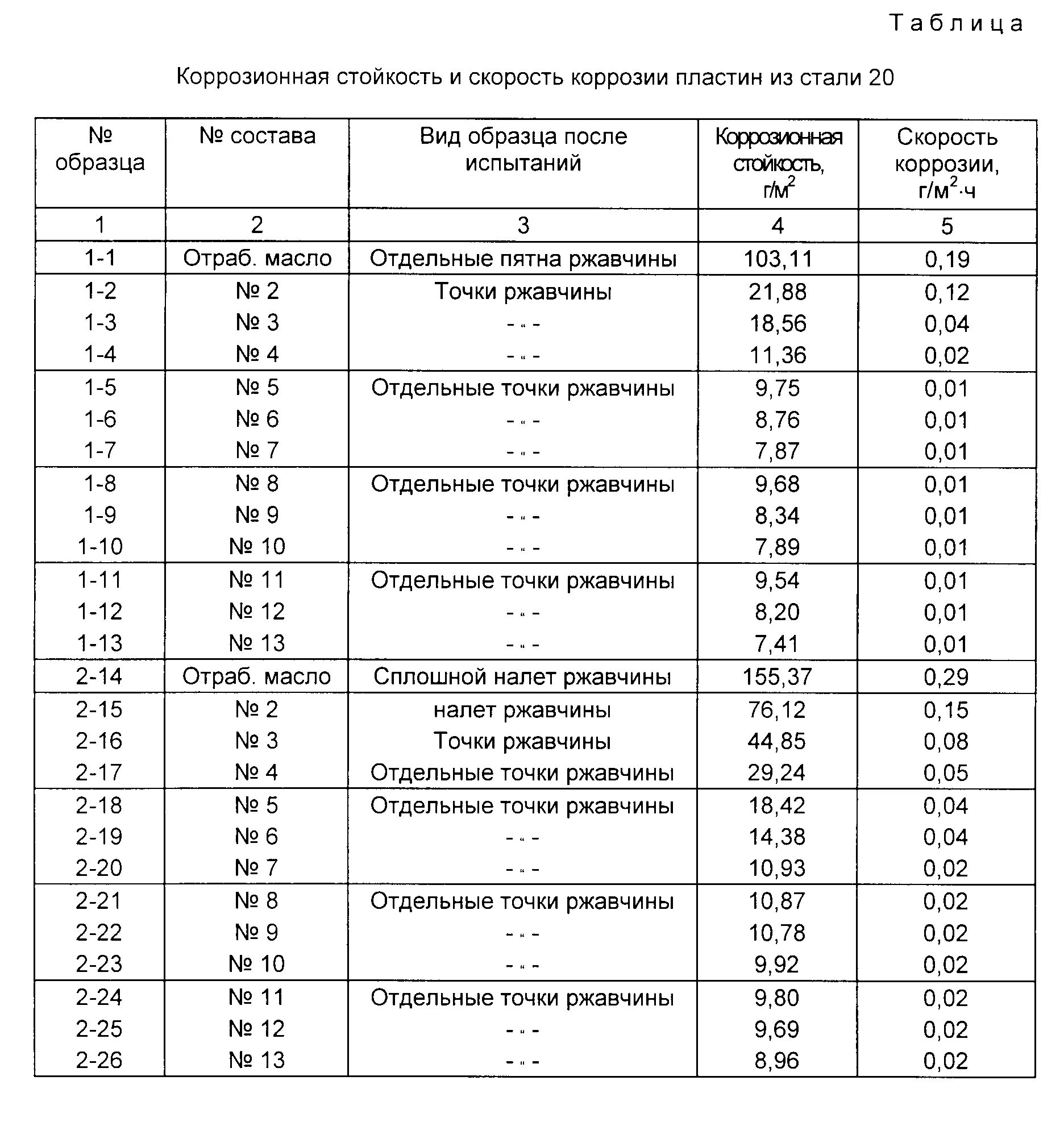 Коррозионная стойкость титана таблица. Коррозионная стойкость покрытий. Исполнение по коррозионной стойкости к1. Коррозионная устойчивость. Цинковое изделие от атмосферной коррозии могут защищать.