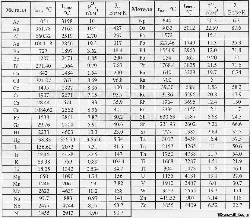 Металлы в порядке температуры плавления. Температура плавки металлов таблица. Таблица плотности и температуры плавления металлов. Температура плавления металлов и сплавов таблица. Температура плавления металлов таблица.