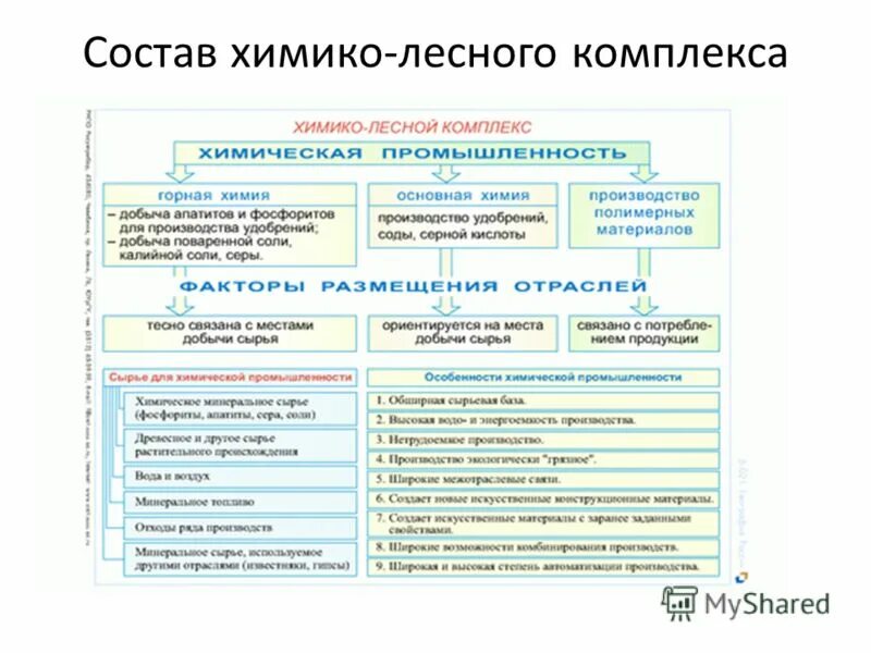 центры химической и лесной промышленности россии на карте. факторы химико лесного комплекса. проблемы развития химико лесного комплекса. факторы химико лесной промышленности. значение химико лесного комплекса.