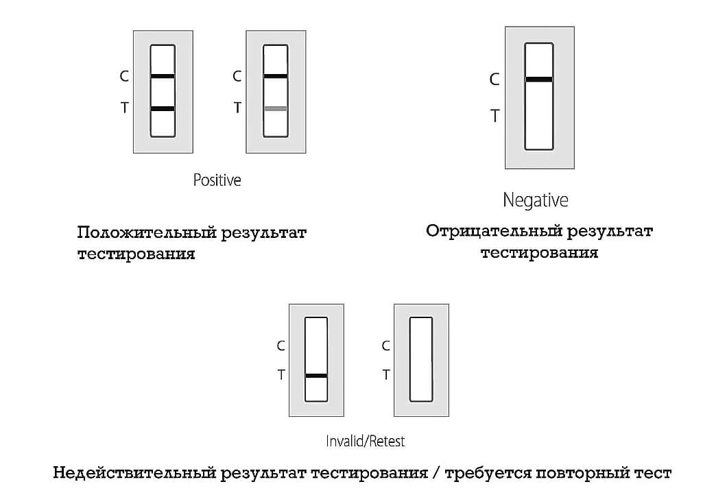 Программа ковид. Экспресс-тест на ковид интерпретация результатов. Экспресс тест на коронавирус полоски интерпретация. Положительный результат экспресс теста на коронавирус. Экспресс тест на ковид т1 т2.