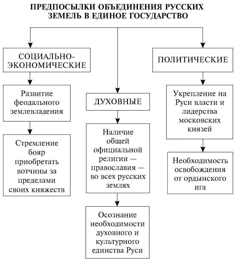 Социально экономические факторы исторические. Предпосылки объединения Московского княжества. Причины объединения русских княжеств в единое государство. Каковы предпосылки объединения русских земель в единое государство. Предпосылки и причины объединения русских земель таблица.