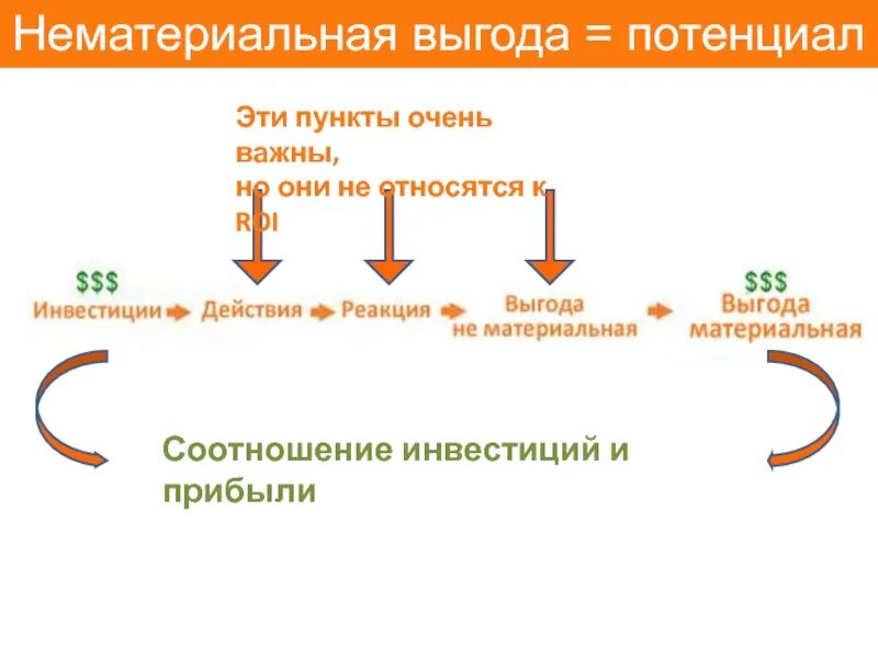 Нематериальные выгоды