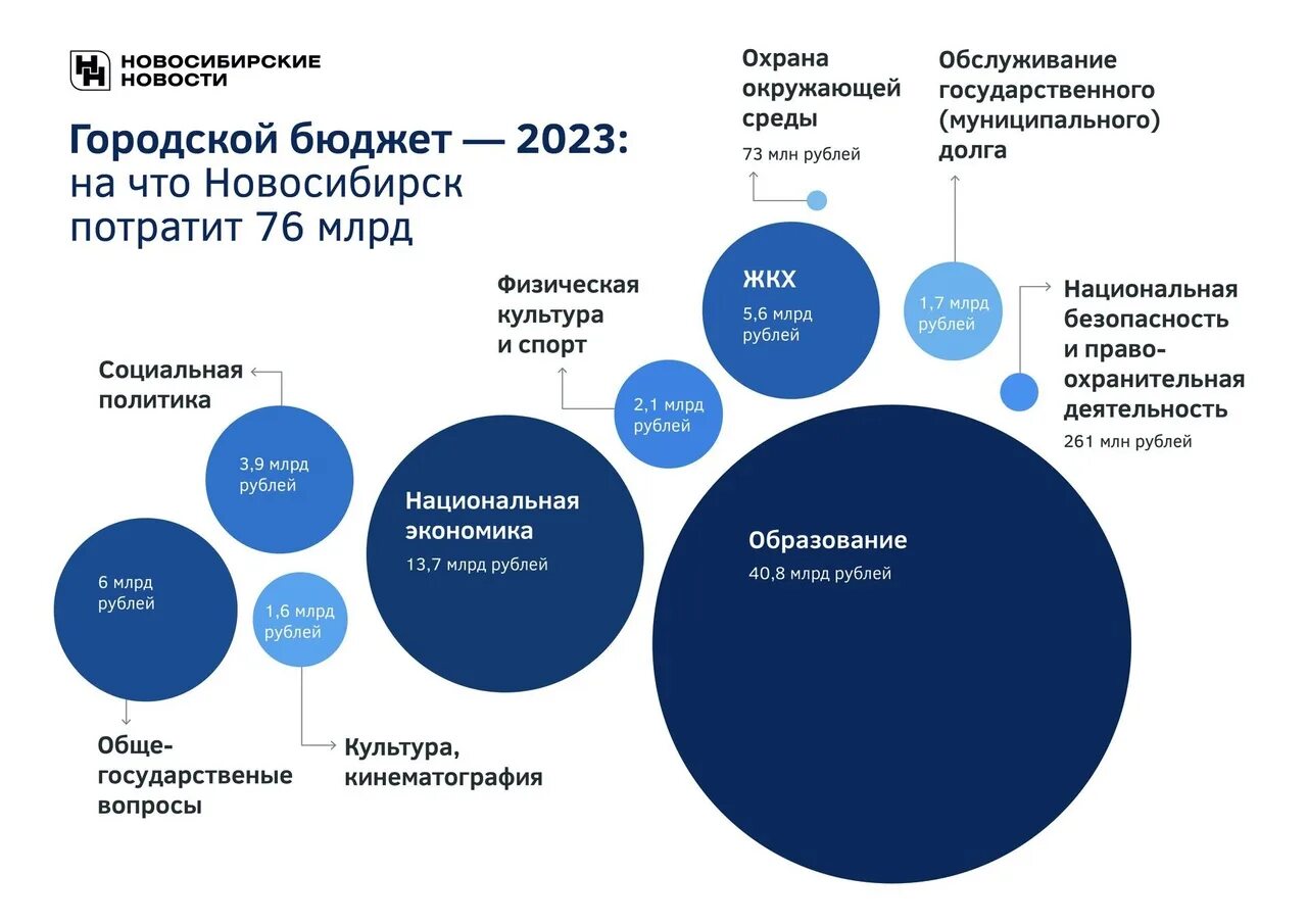 Гос бюджет на 2023 инфографика. Бюджет Новосибирска 2023. Инфографика 2023. Новосибирск инфографика.