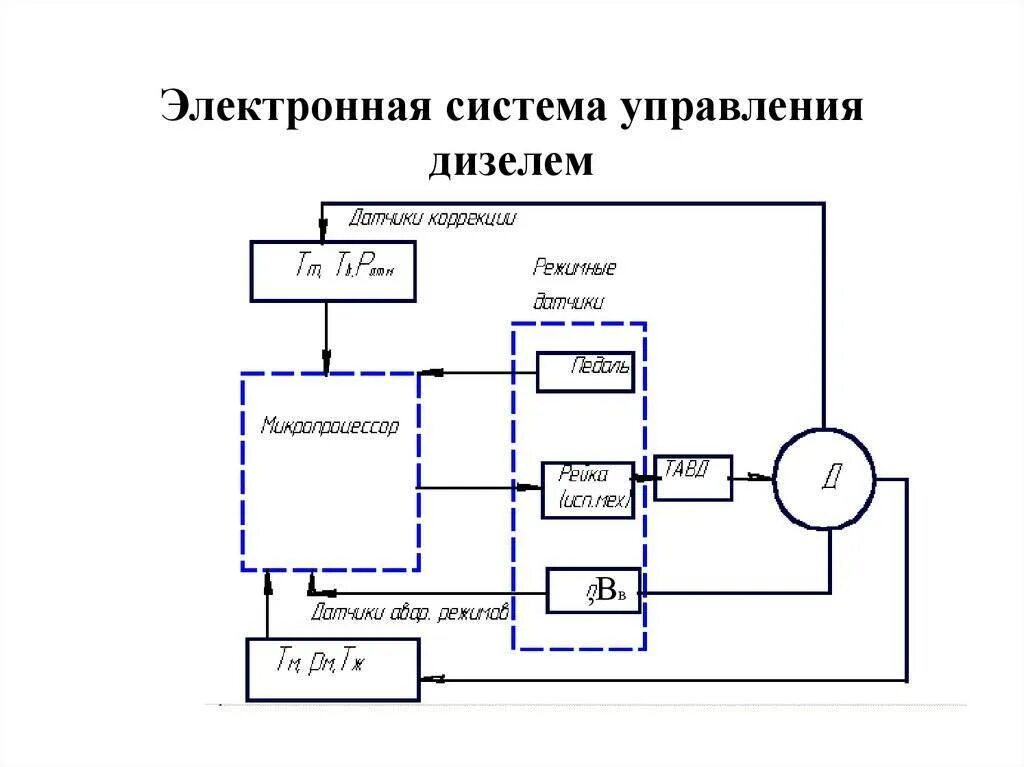 Схема работы электронного устройства. Схема электронной системы управления двигателем. система управления двс схема. блок управления дизельным двигателем схема. электронная система управления дизельным двигателем.