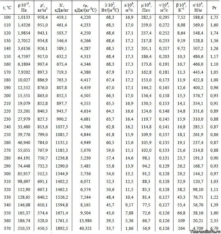 Теплоемкость воздуха на м3. Плотность воды в зависимости от температуры и давления таблица. Зависимость плотности воды от давления таблица. Удельный вес воды в зависимости от температуры таблица. Плотность воды кг/м3 в зависимости от температуры.