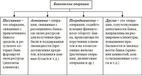 Банки и их основные операции
